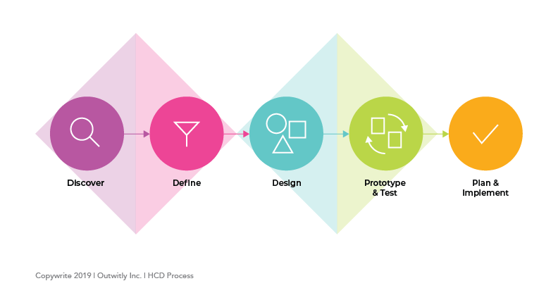 A diagram of the HCD process in five stages, mapped across the design double diamond.