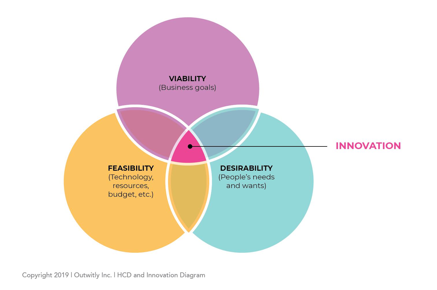 Venn diagram for innovation in service and UX design