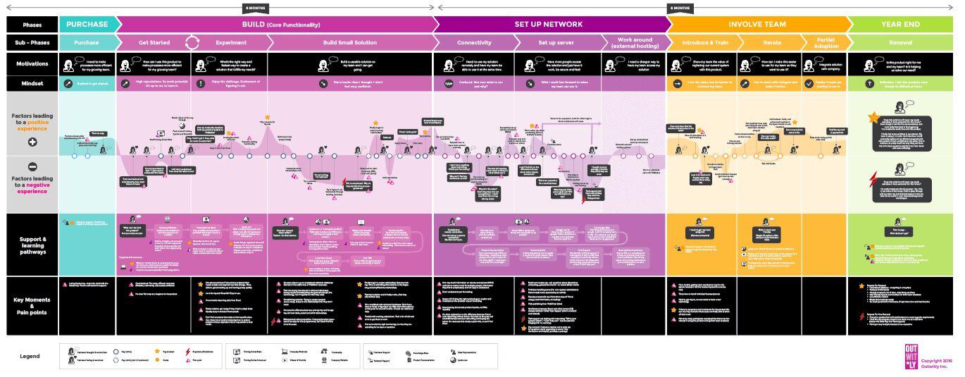 Digital customer current journey map for Jane with diagrams, colour, and text