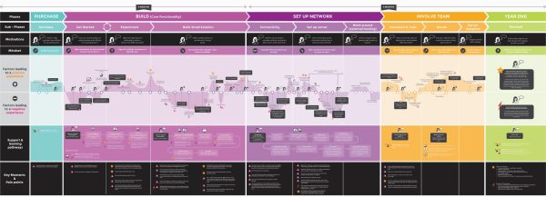 Making your Journey Map Actionable and Creating Change: 301