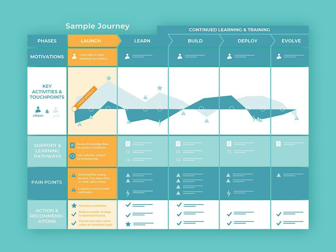 Journey map framework