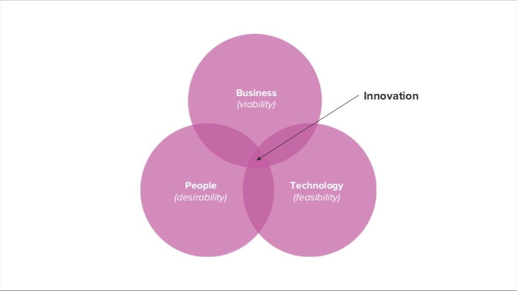 design thinking innovation venn diagram