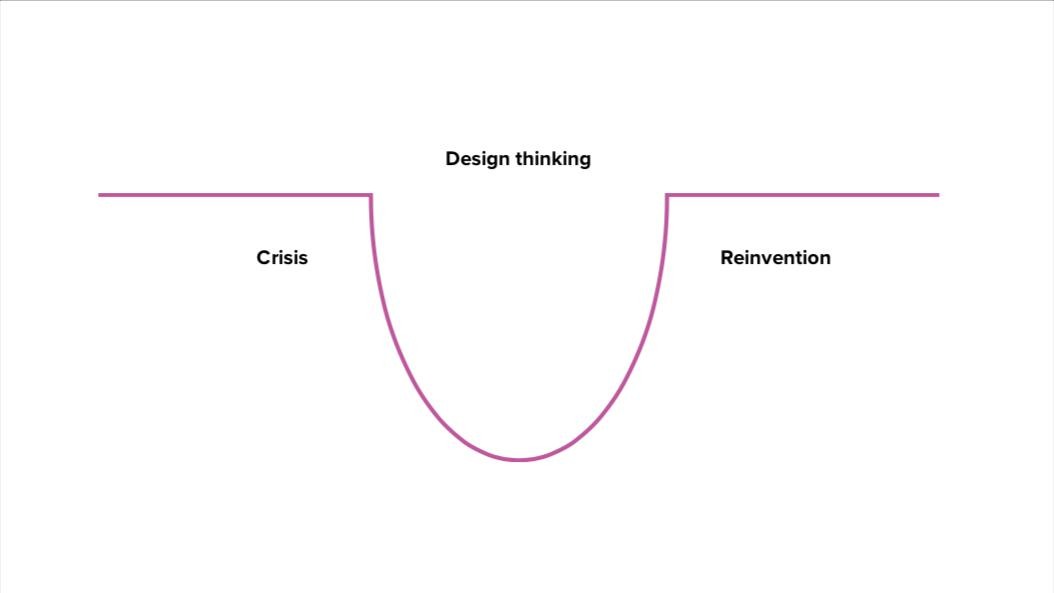 design thinking crisis and reinvention gap