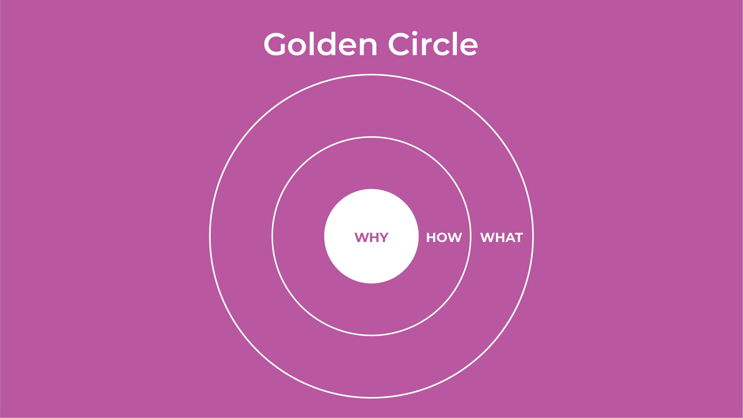 Simon Sinek’s Golden Circle Framework