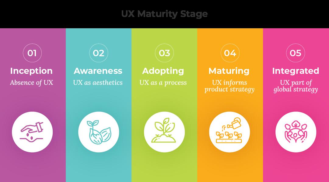 UX Maturity Scale adapted from Luky Primadani, UserTesting.com &amp; Nordstrom Rack