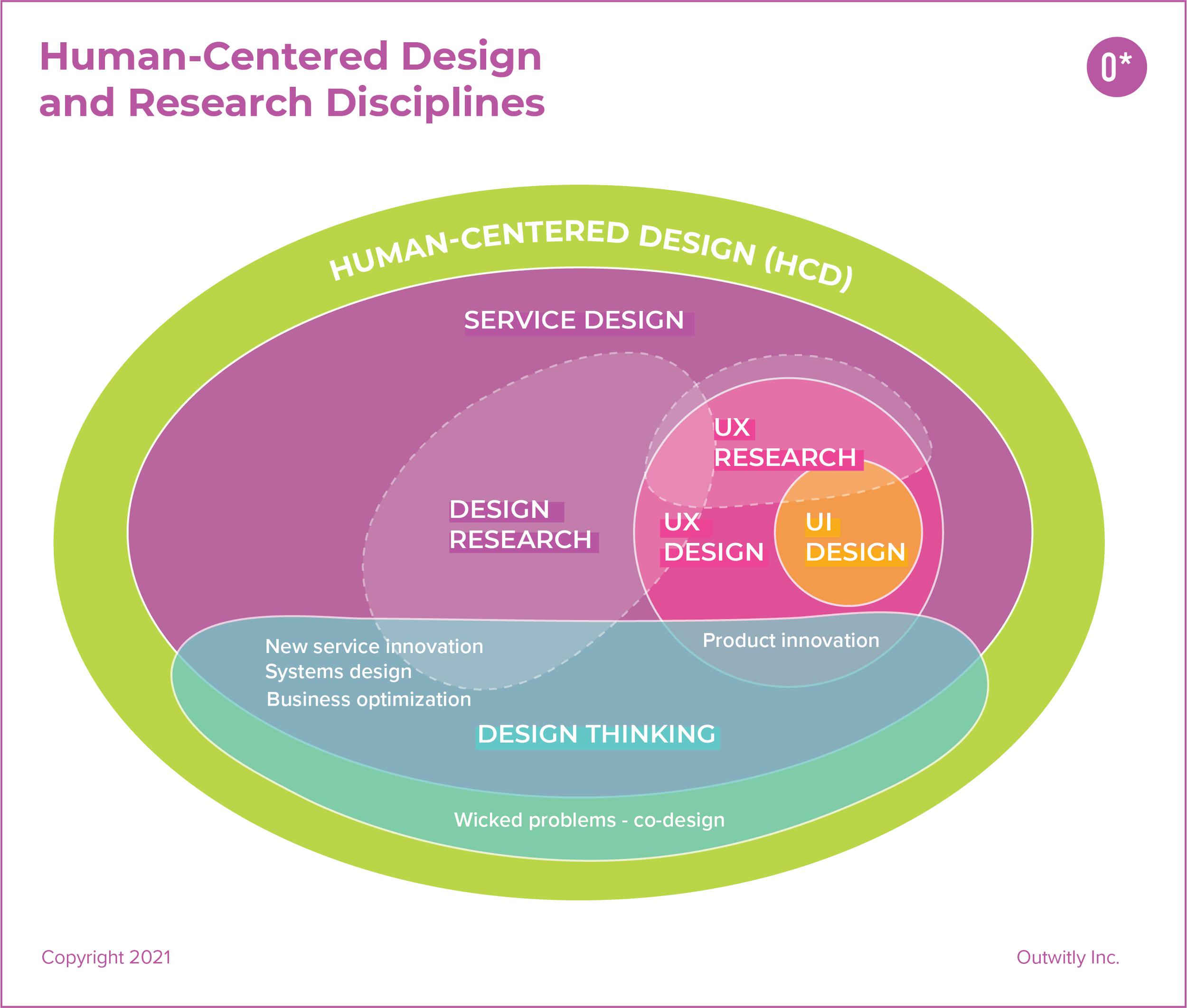 HCD service design-ux-diagram.png
