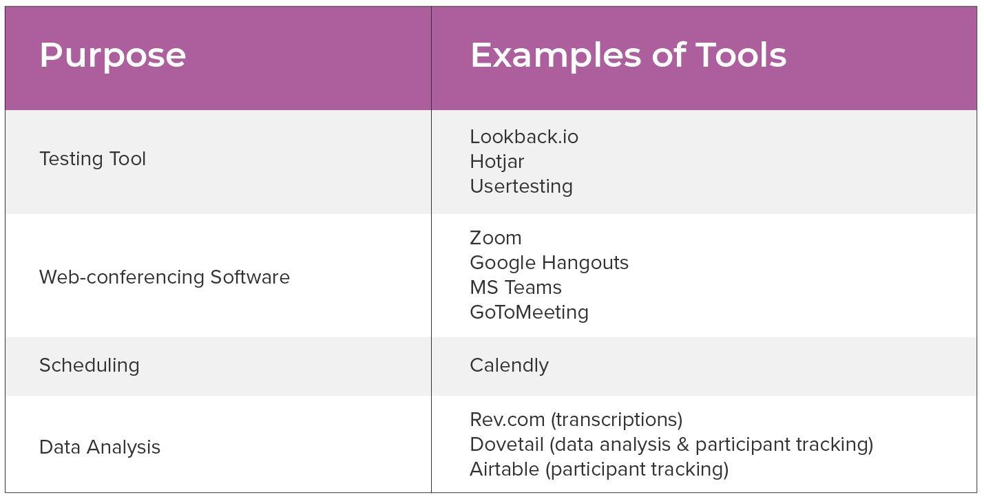 Table showing the purpose of tools, and examples