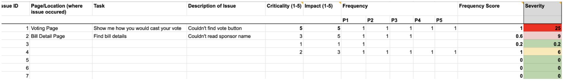 Measured Experience table with the most critical information shown in red, the less in green or yellow.