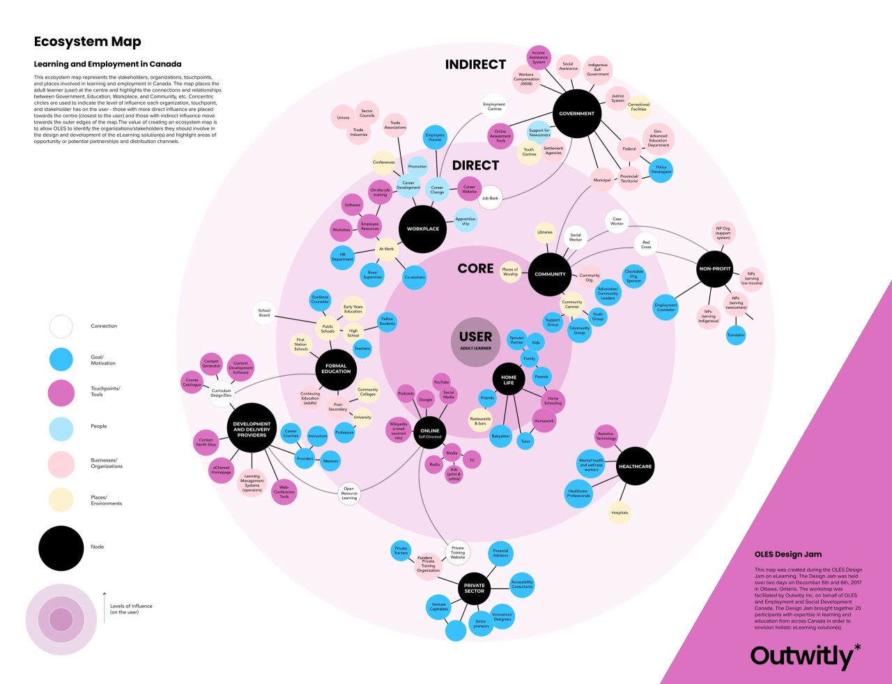 Ecosystem map deliverable for e-Learning research in Canada (UX solutions case study)