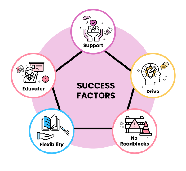 Success factors from the final insights report for some ux research done in adult education.
