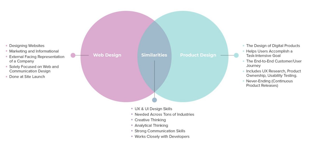Web and product venn diagram
