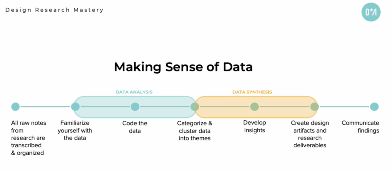 Outwitly's process for making sense of data.