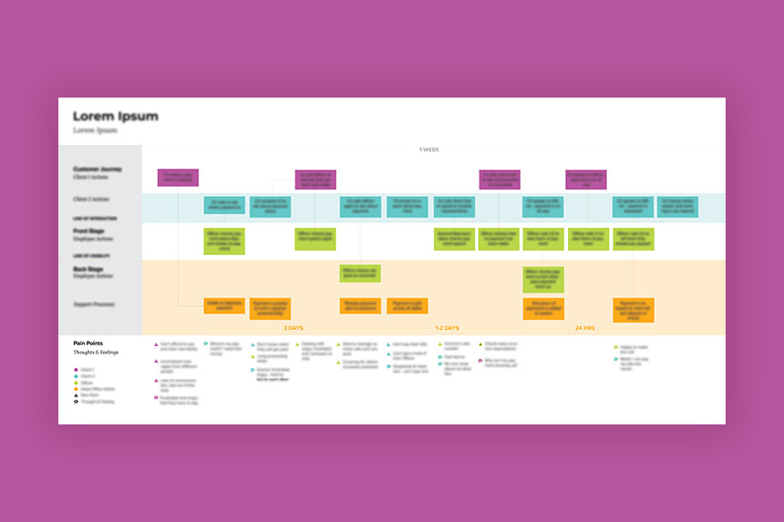Example of a customer journey map in UX or service design. Colourful, with a purple background.