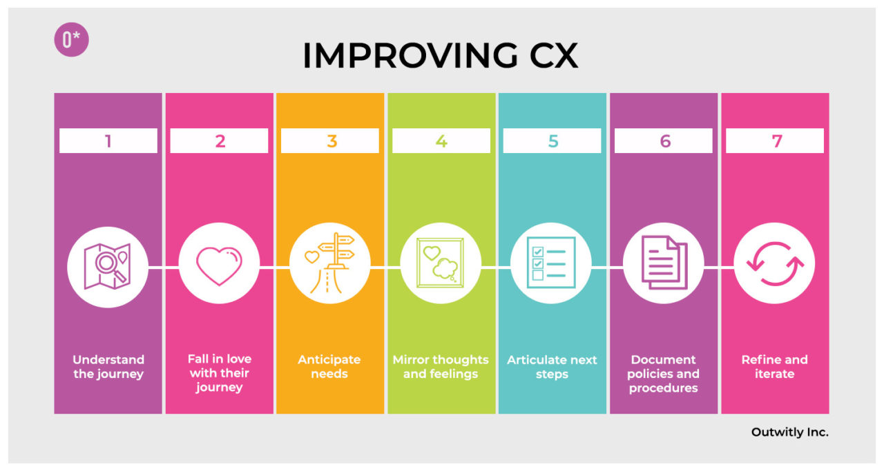 How to improve your customer experience (CX) in 7 easy steps. This diagram moves through 7 steps to improving your CX, in order, the steps are understand the journey, fall in love with their journey, anticipate needs, mirror thoughts and feelings, articulate next steps, document policies and procedures, and refine and iterate.