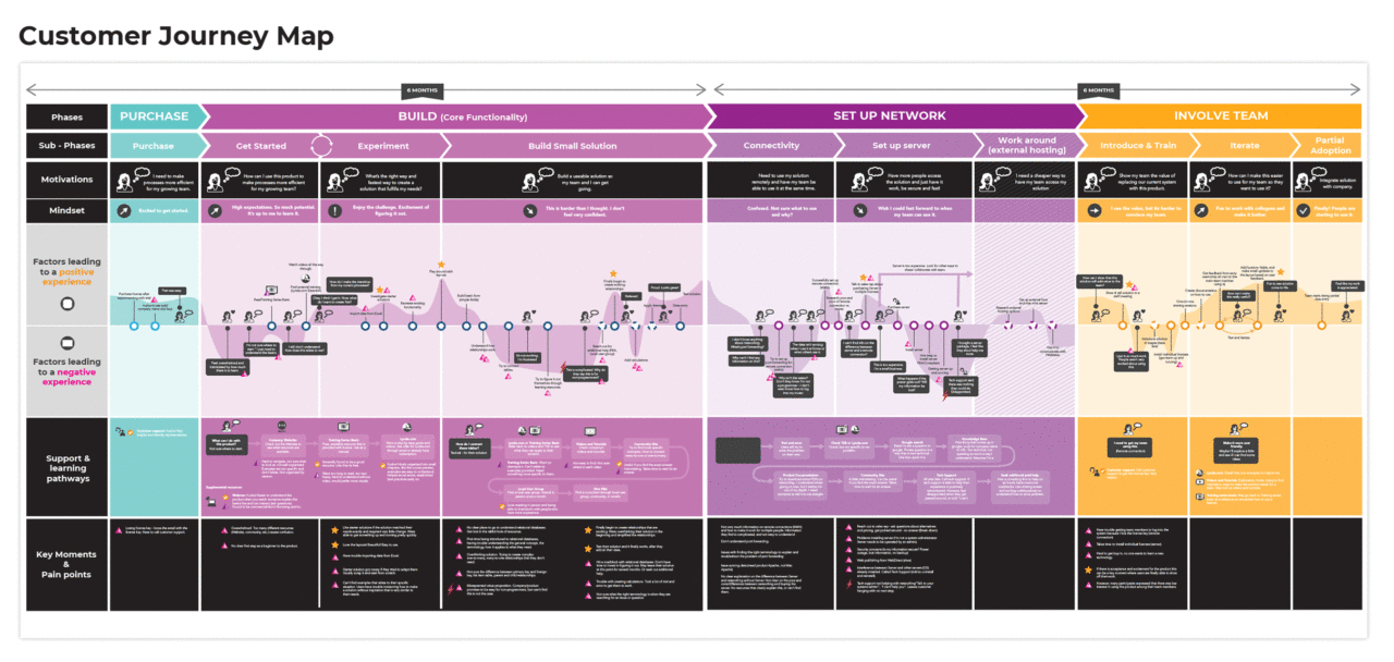 How to build a customer journey map? This is an example of a customer journey map CJM. 