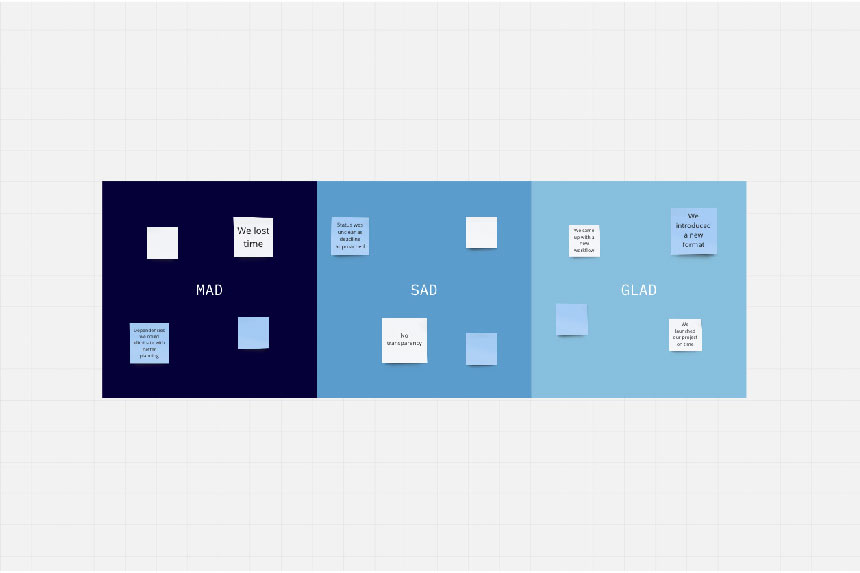A screengrab of Miro's template for the "mad, sad, glad" sprint retrospective method.