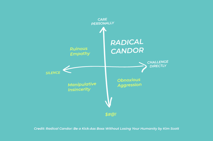 A graph from Kim Scott's book, Radical Candor, that shows an x and y axis and compares radical candor to other meeting facilitation approaches. 