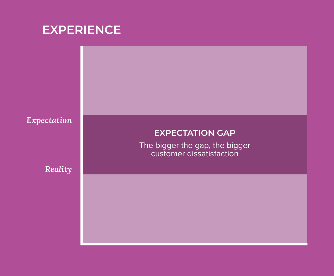 A graph explaining the expectation gap, and its relationship to a customer's expectation versus the experience they have with a product or service.