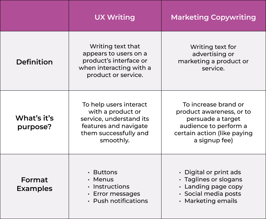 A chart comparing UX writing and marketing copywriting, including definitions of each, their purposes and examples of formats used.
