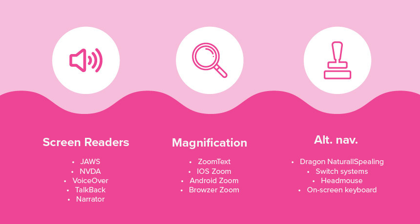 A pink graphic that describes three different types of accessibility technology - screen readers, magnification, and alternative navigation. 