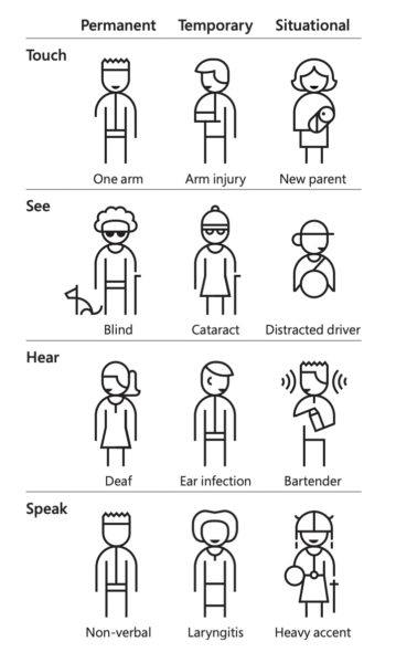This image comes from Microsoft's Inclusive 101 Guidebook. It explains The Persona Spectrum understand related mismatches and motivations across a spectrum of permanent, temporary, and situational scenarios. It consists of a white background and black line drawn people describing each situation. 