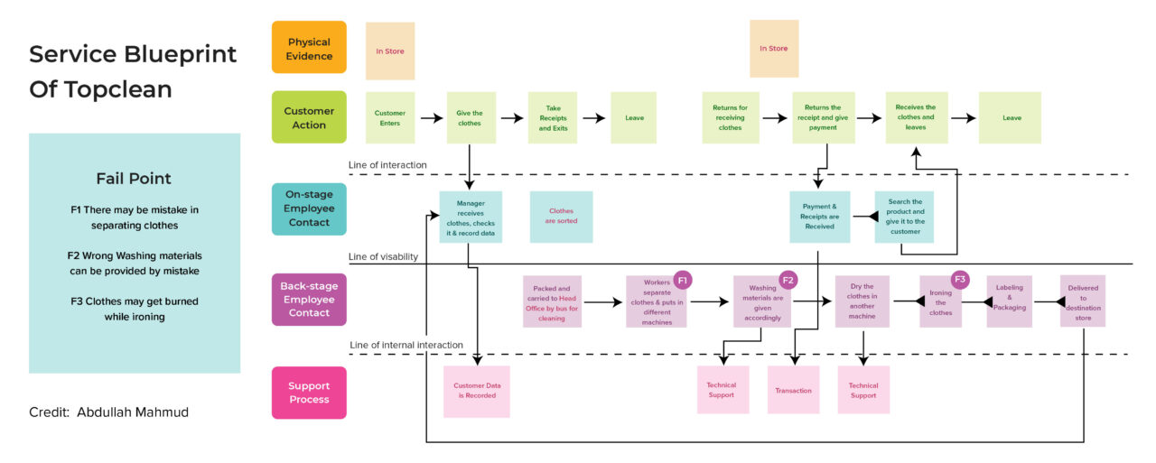 A service blueprint of a dry cleaning company, Topclean, goes through the physical evidence, customer actions, on-stage employee contact, back-stage employee contact, and support process of their business. The blueprint is colourful and very detailed.