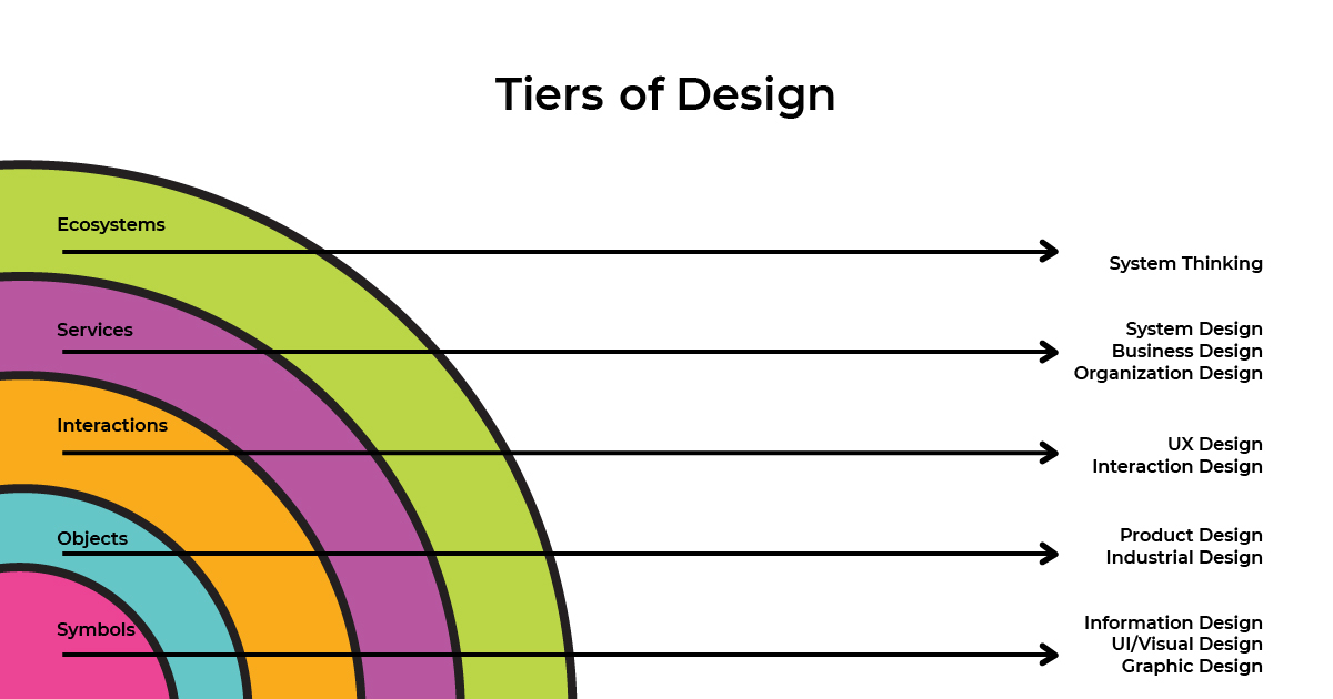 A colourful diagram of the "tiers of design" in UX and Human-Centered Design. Beginning with symbols, and expanding through objects, interactions, services, and ecosystems.