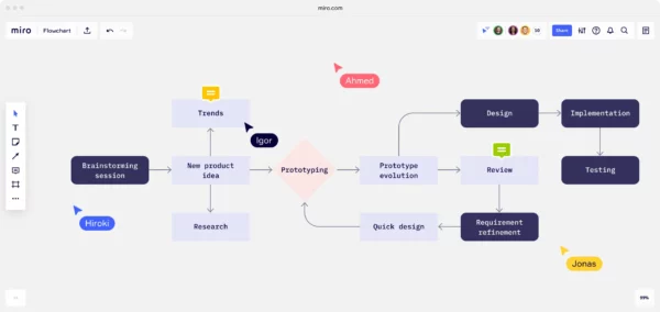 Image of a Miro flowchart built within the software