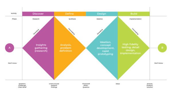 An image of a sample HCD Double Diamond graphic