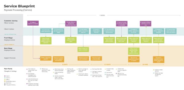 An image of a sample Service Blueprint