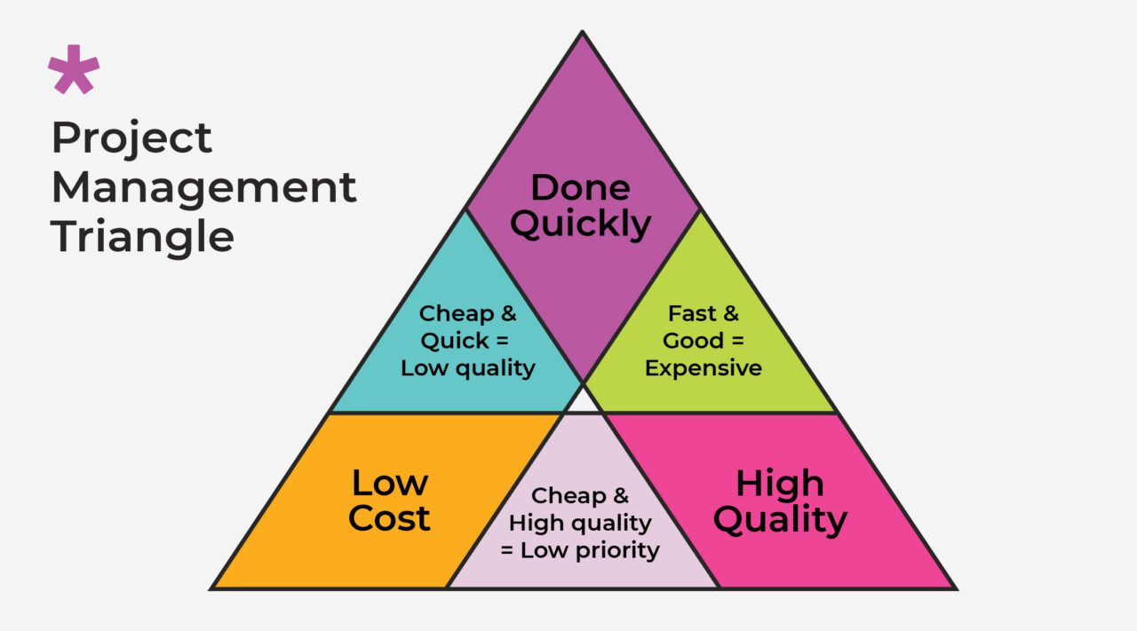 This is a diagram of the "Project Management Triangle" - a tool used to help ground designers to product quality, timely, cost-effective deliverables. From top to bottom, left to right, the triangle reads: Done Quickly, Cheap & Quick = Low Quality, Fast & Good = Expensive, Low Cost, Cheap & High Quality = Low priority, High Quality