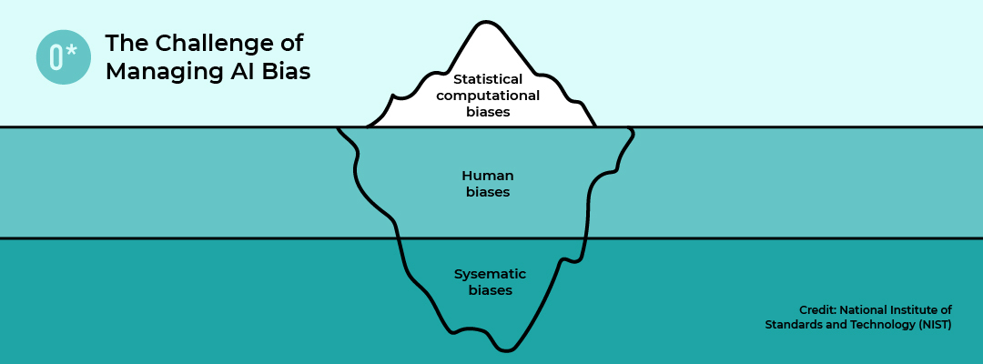 An iceberg diagram showing levels of bias present in AI (credit to NIST)