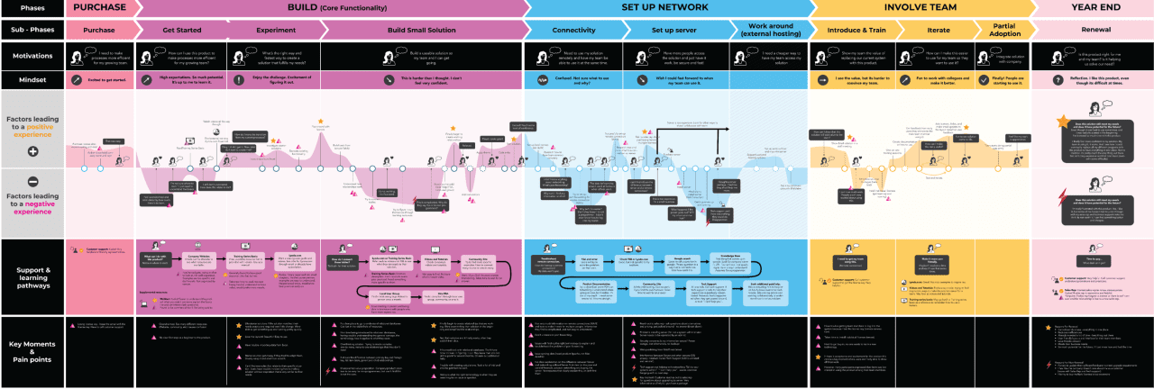 Journey Mapping process